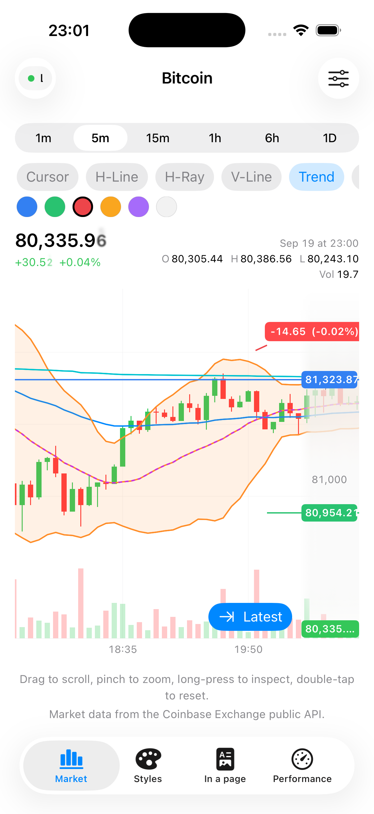 A red trend line being dragged, with a floating badge showing the signed price delta and percent change
